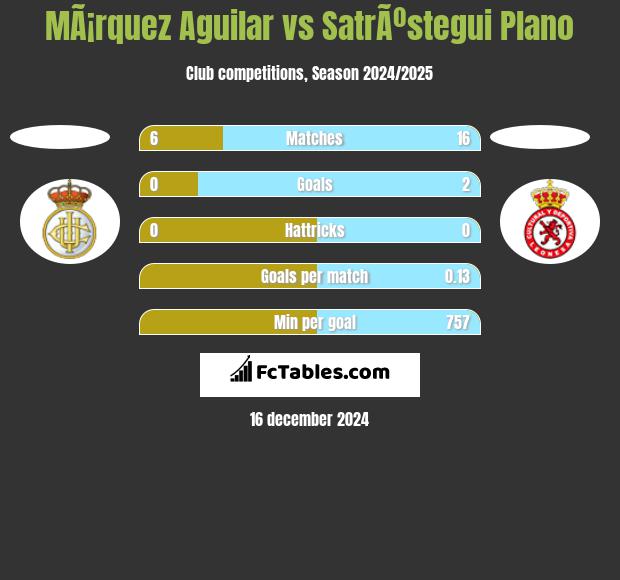 MÃ¡rquez Aguilar vs SatrÃºstegui Plano h2h player stats