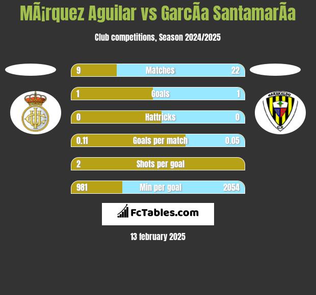 MÃ¡rquez Aguilar vs GarcÃ­a SantamarÃ­a h2h player stats