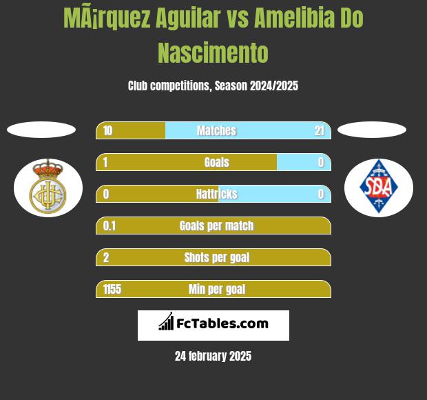 MÃ¡rquez Aguilar vs Amelibia Do Nascimento h2h player stats