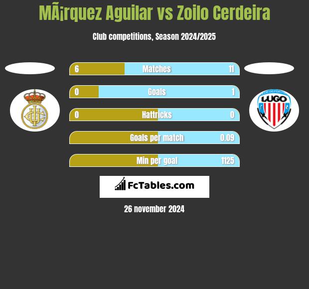 MÃ¡rquez Aguilar vs Zoilo Cerdeira h2h player stats