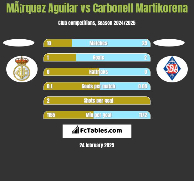 MÃ¡rquez Aguilar vs Carbonell Martikorena h2h player stats