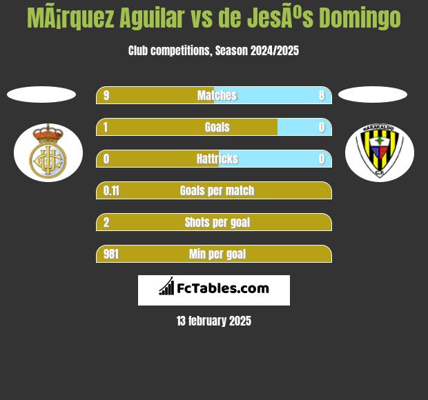 MÃ¡rquez Aguilar vs de JesÃºs Domingo h2h player stats