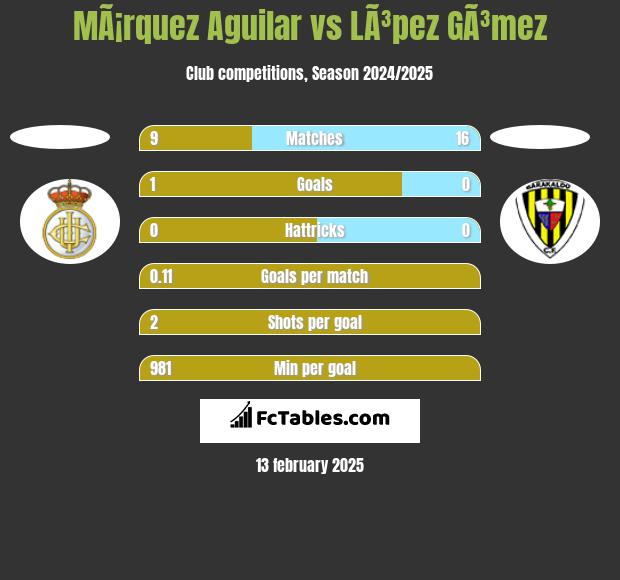 MÃ¡rquez Aguilar vs LÃ³pez GÃ³mez h2h player stats