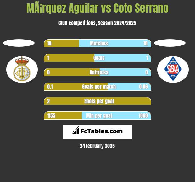 MÃ¡rquez Aguilar vs Coto Serrano h2h player stats