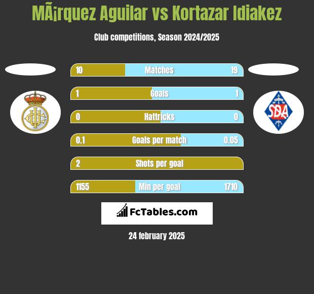 MÃ¡rquez Aguilar vs Kortazar Idiakez h2h player stats