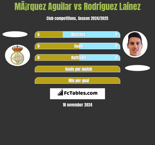 MÃ¡rquez Aguilar vs Rodríguez Laínez h2h player stats