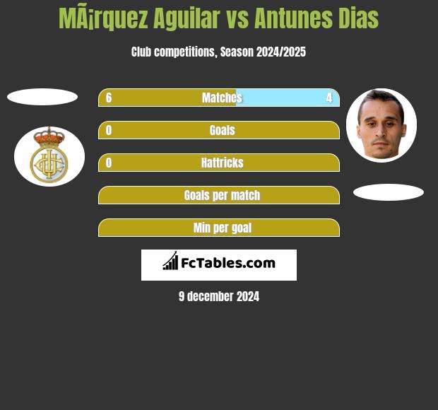 MÃ¡rquez Aguilar vs Antunes Dias h2h player stats