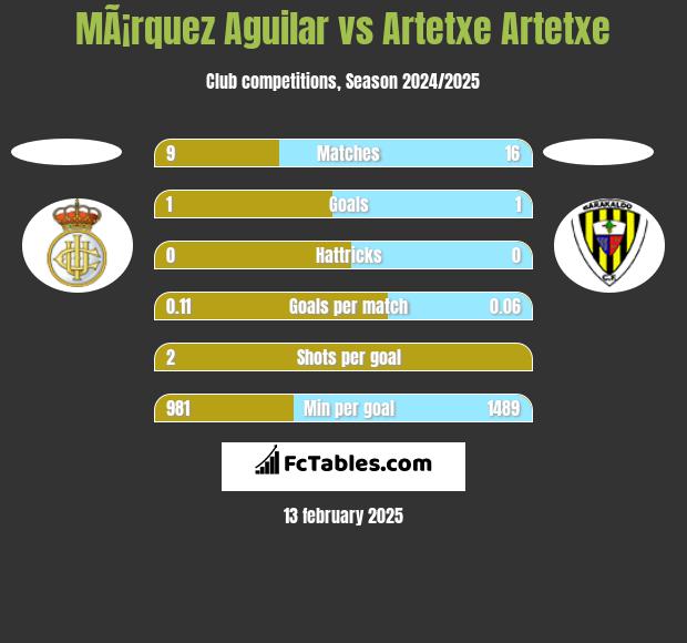 MÃ¡rquez Aguilar vs Artetxe Artetxe h2h player stats