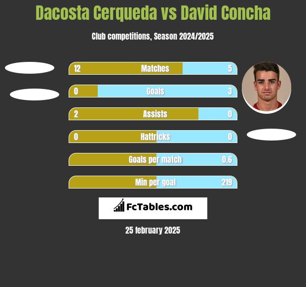 Dacosta Cerqueda vs David Concha h2h player stats