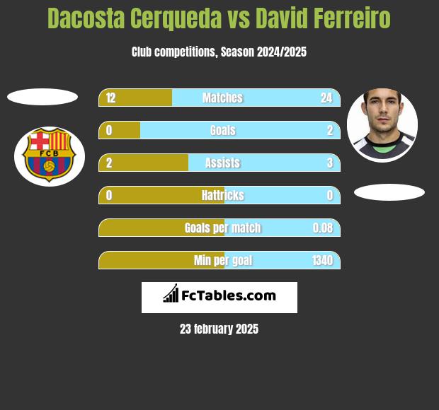 Dacosta Cerqueda vs David Ferreiro h2h player stats