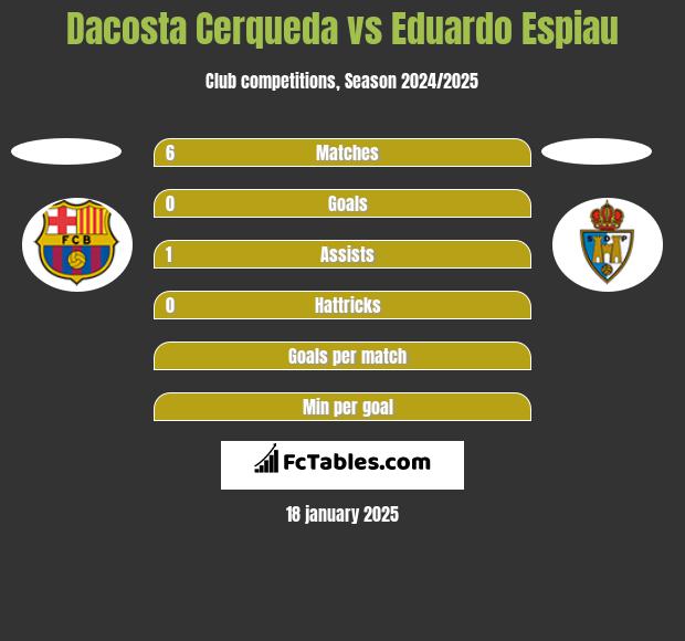 Dacosta Cerqueda vs Eduardo Espiau h2h player stats