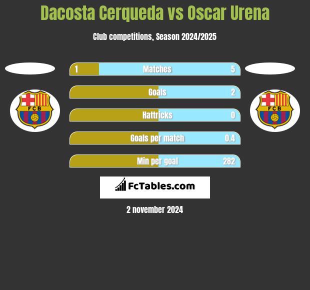 Dacosta Cerqueda vs Oscar Urena h2h player stats