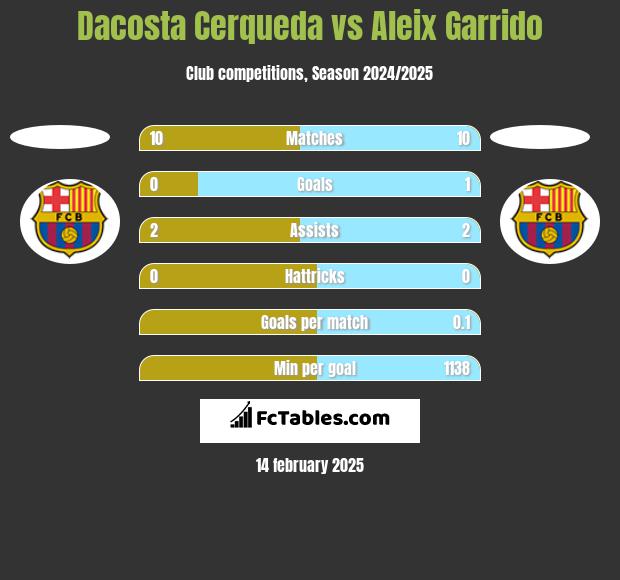 Dacosta Cerqueda vs Aleix Garrido h2h player stats