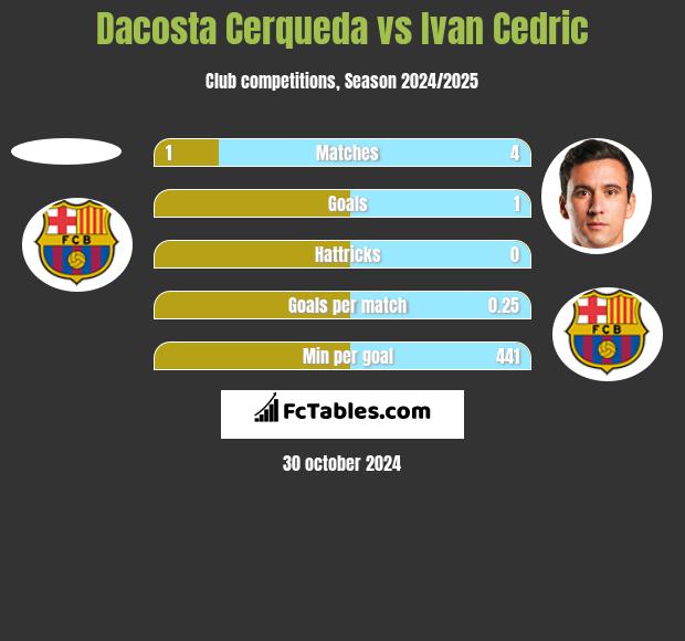 Dacosta Cerqueda vs Ivan Cedric h2h player stats