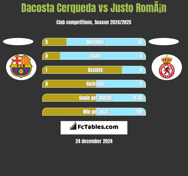 Dacosta Cerqueda vs Justo RomÃ¡n h2h player stats