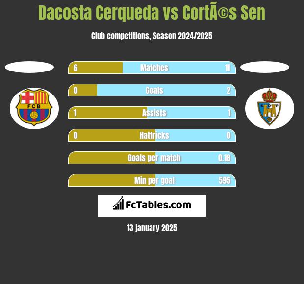 Dacosta Cerqueda vs CortÃ©s Sen h2h player stats