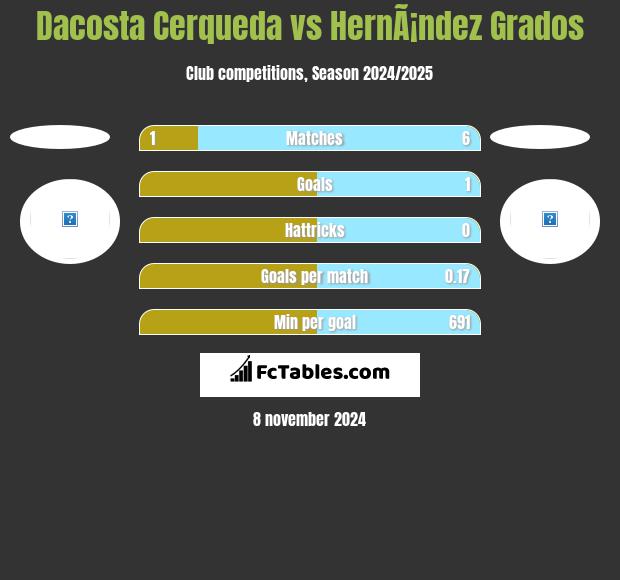 Dacosta Cerqueda vs HernÃ¡ndez Grados h2h player stats