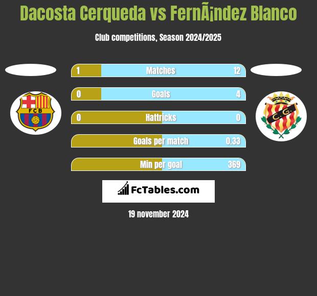 Dacosta Cerqueda vs FernÃ¡ndez Blanco h2h player stats