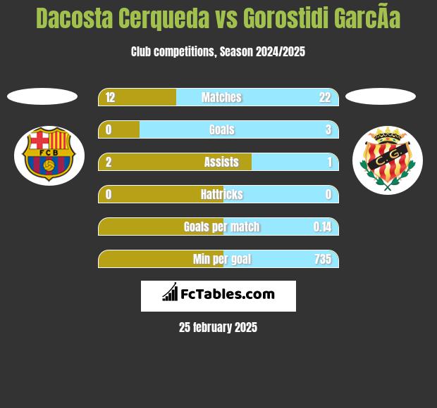 Dacosta Cerqueda vs Gorostidi GarcÃ­a h2h player stats