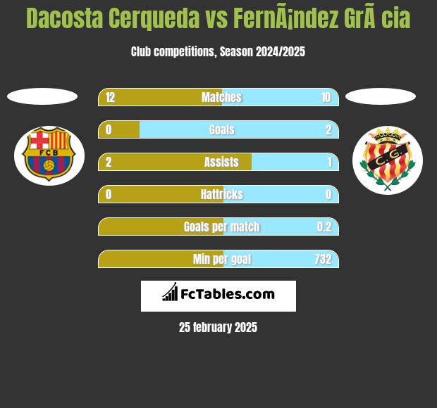 Dacosta Cerqueda vs FernÃ¡ndez GrÃ cia h2h player stats