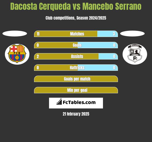 Dacosta Cerqueda vs Mancebo Serrano h2h player stats