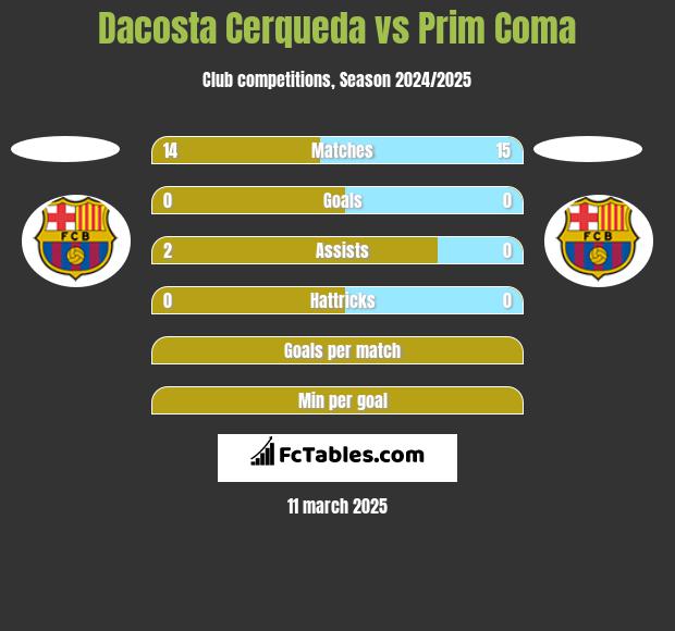 Dacosta Cerqueda vs Prim Coma h2h player stats