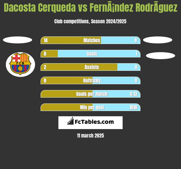 Dacosta Cerqueda vs FernÃ¡ndez RodrÃ­guez h2h player stats