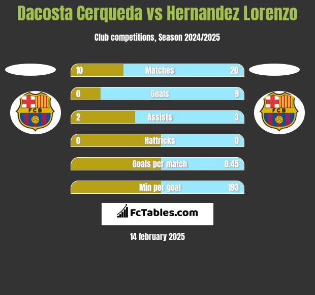 Dacosta Cerqueda vs Hernandez Lorenzo h2h player stats