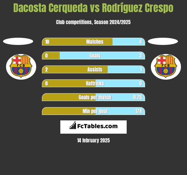 Dacosta Cerqueda vs Rodríguez Crespo h2h player stats