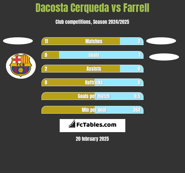 Dacosta Cerqueda vs Farrell h2h player stats