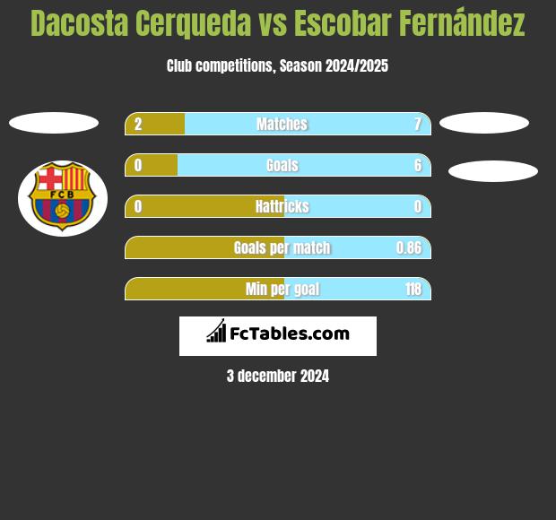 Dacosta Cerqueda vs Escobar Fernández h2h player stats