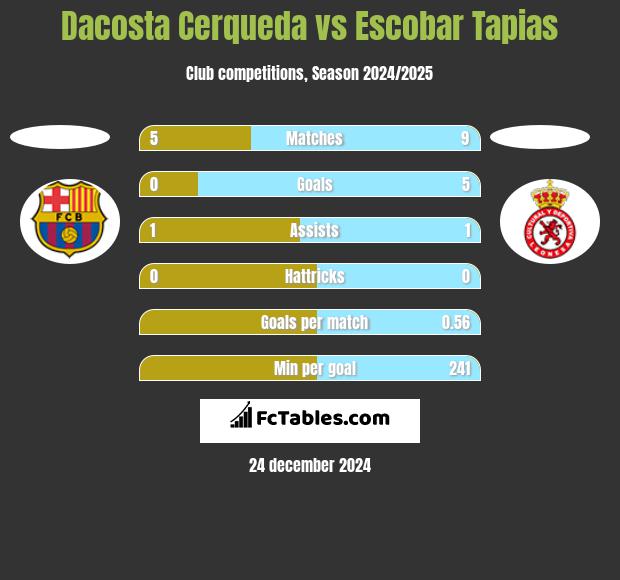 Dacosta Cerqueda vs Escobar Tapias h2h player stats