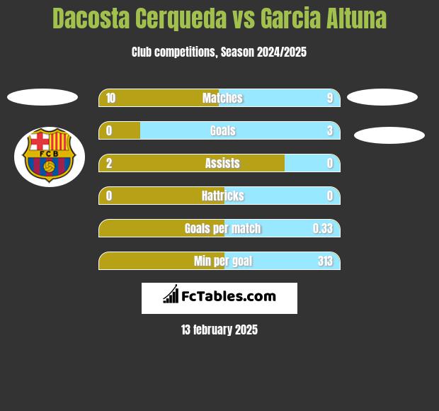 Dacosta Cerqueda vs Garcia Altuna h2h player stats