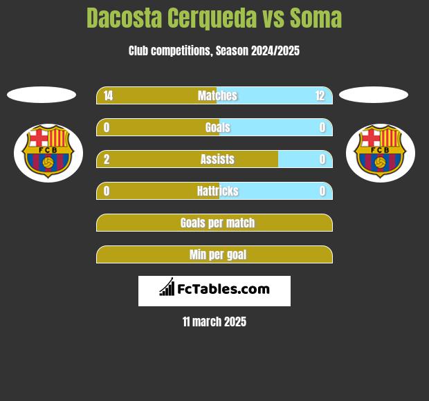 Dacosta Cerqueda vs Soma h2h player stats