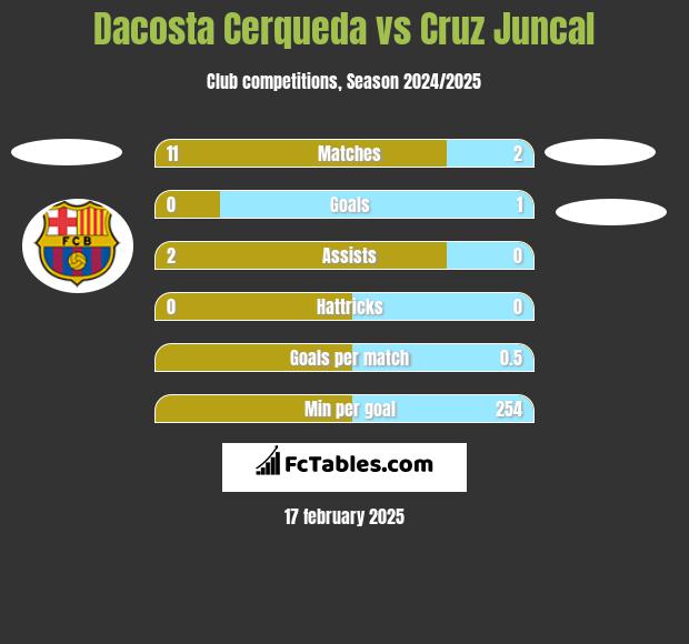 Dacosta Cerqueda vs Cruz Juncal h2h player stats