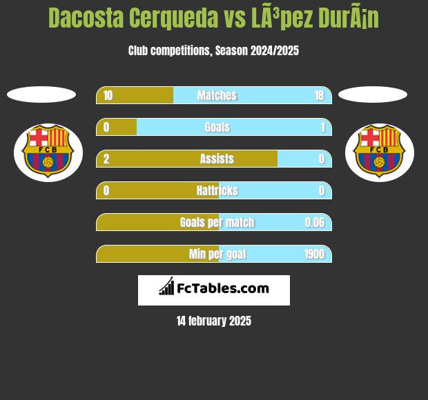 Dacosta Cerqueda vs LÃ³pez DurÃ¡n h2h player stats