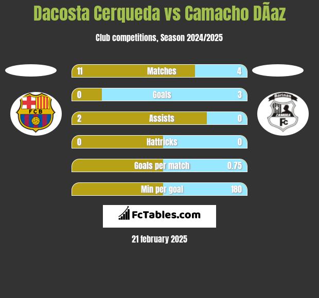 Dacosta Cerqueda vs Camacho DÃ­az h2h player stats