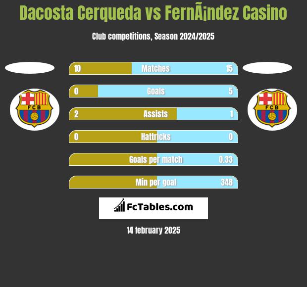 Dacosta Cerqueda vs FernÃ¡ndez Casino h2h player stats