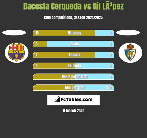 Dacosta Cerqueda vs Gil LÃ³pez h2h player stats