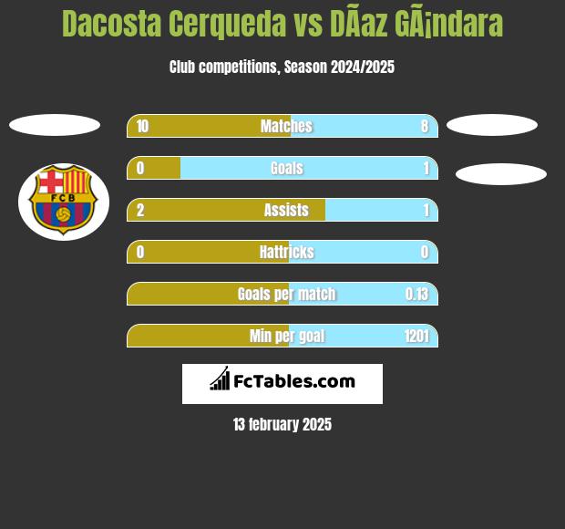 Dacosta Cerqueda vs DÃ­az GÃ¡ndara h2h player stats