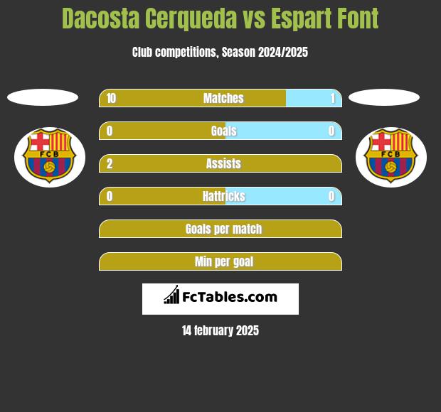 Dacosta Cerqueda vs Espart Font h2h player stats