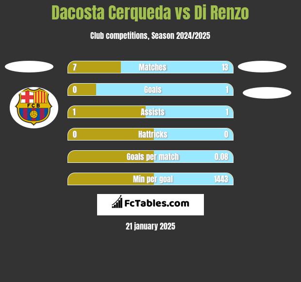 Dacosta Cerqueda vs Di Renzo h2h player stats