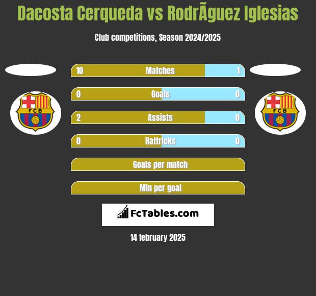 Dacosta Cerqueda vs RodrÃ­guez Iglesias h2h player stats