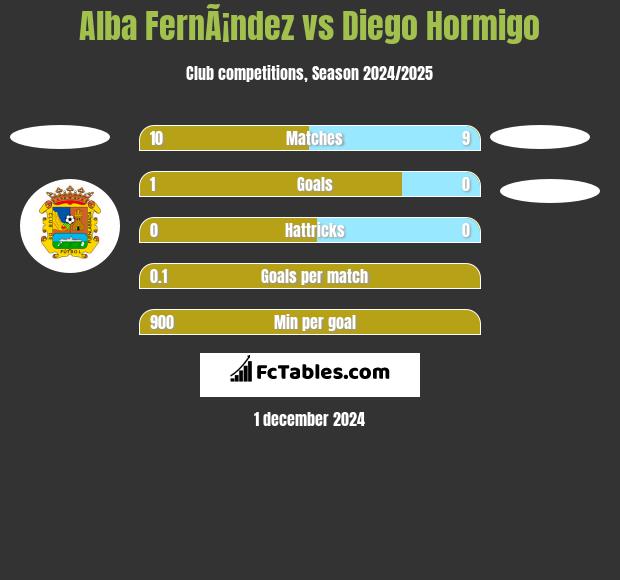 Alba FernÃ¡ndez vs Diego Hormigo h2h player stats