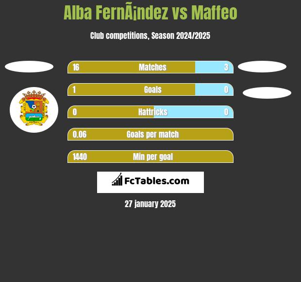 Alba FernÃ¡ndez vs Maffeo h2h player stats