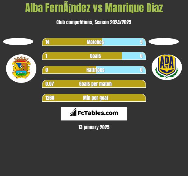 Alba FernÃ¡ndez vs Manrique Diaz h2h player stats