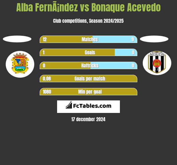 Alba FernÃ¡ndez vs Bonaque Acevedo h2h player stats