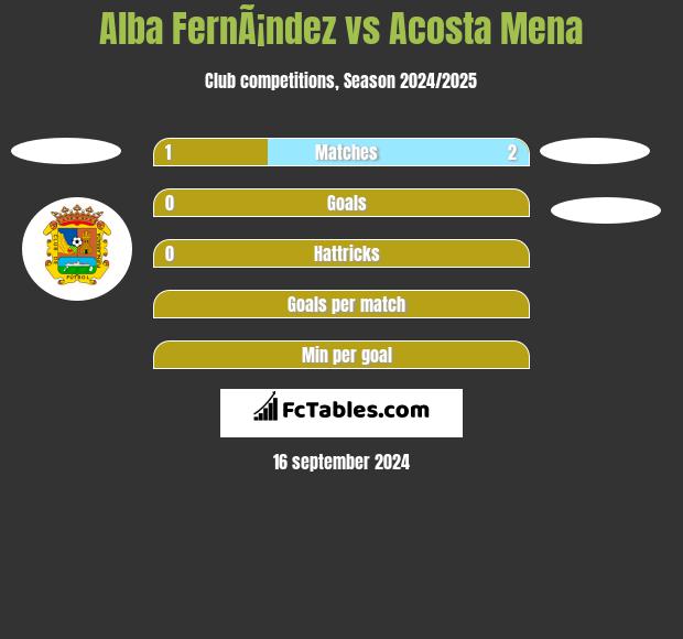 Alba FernÃ¡ndez vs Acosta Mena h2h player stats