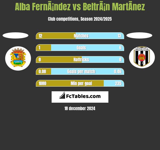 Alba FernÃ¡ndez vs BeltrÃ¡n MartÃ­nez h2h player stats