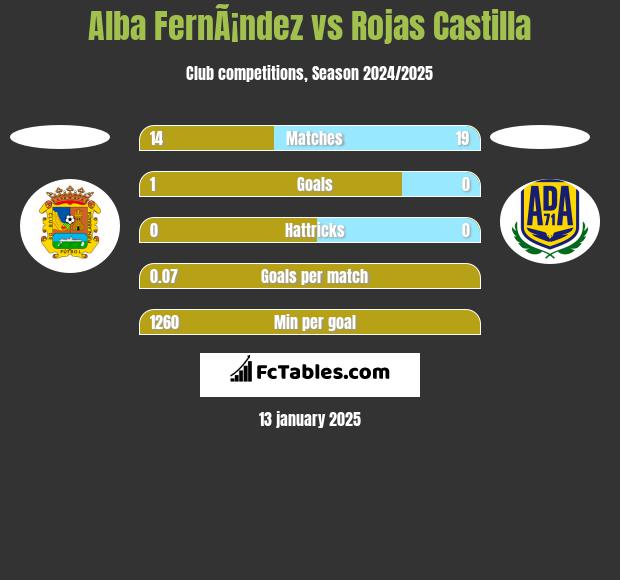 Alba FernÃ¡ndez vs Rojas Castilla h2h player stats